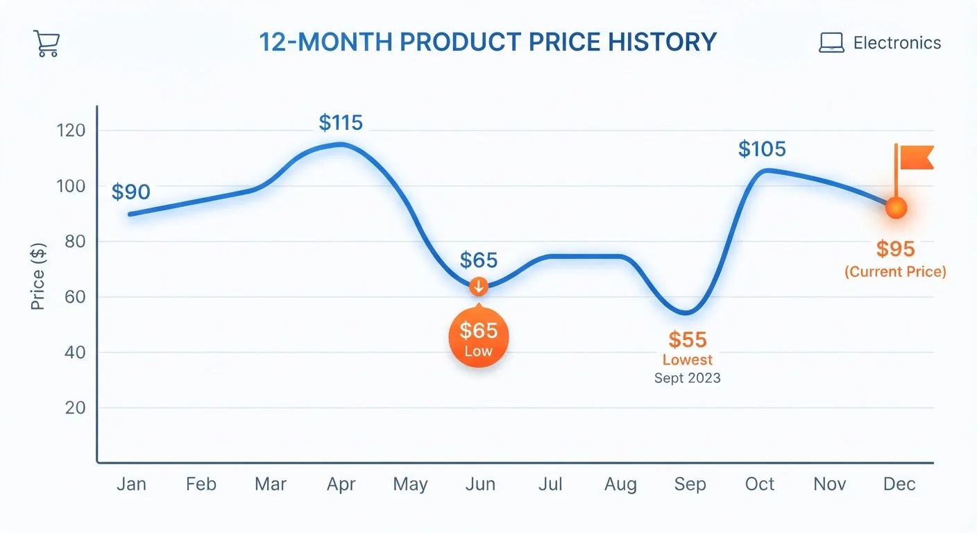 Digital price history graph showing 12 months of price fluctuations with low points highlighted