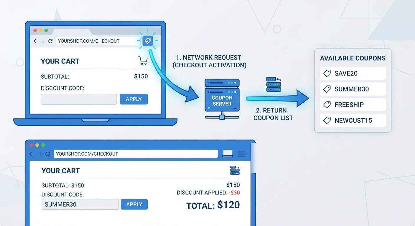 Diagram illustrating how a browser extension sends a network request to retrieve coupon codes at checkout